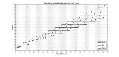 osrs range max hit calc.